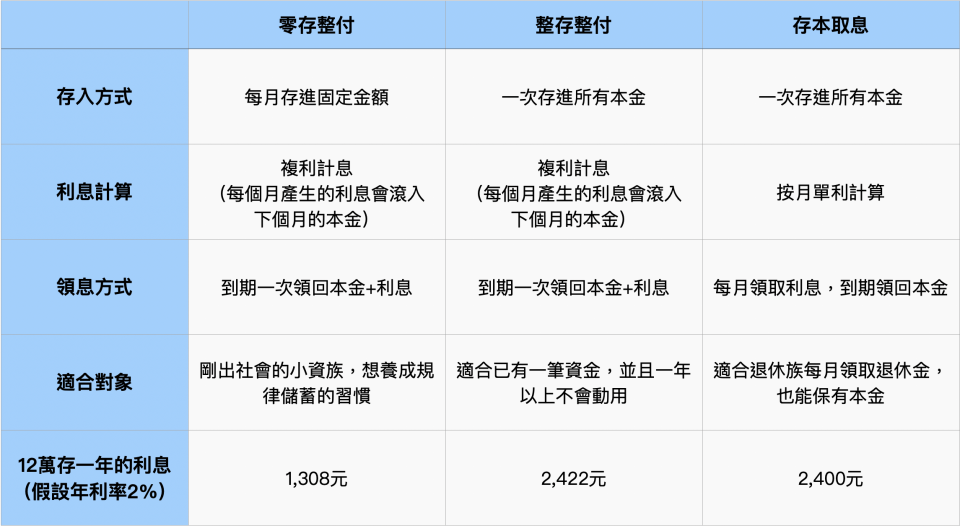 整存整付 vs. 零存整付 vs. 存本取息比較表格（圖表製作：Yahoo奇摩股市）