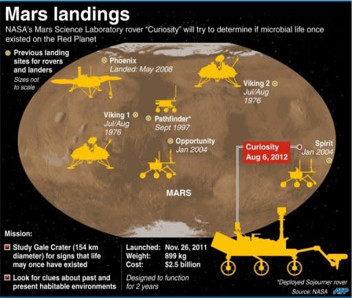 Graphic showing the previous landing sites for Mars rovers and landers. Includes facts on the Mars Science Laboratory rover