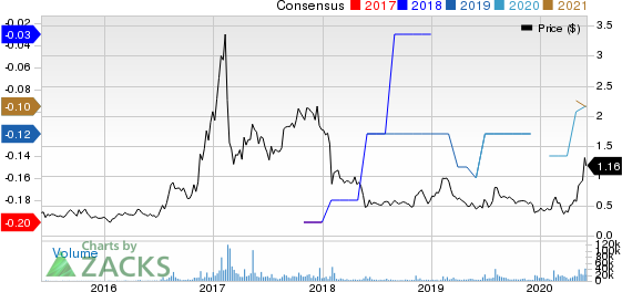 Northern Dynasty Minerals, Ltd. Price and Consensus