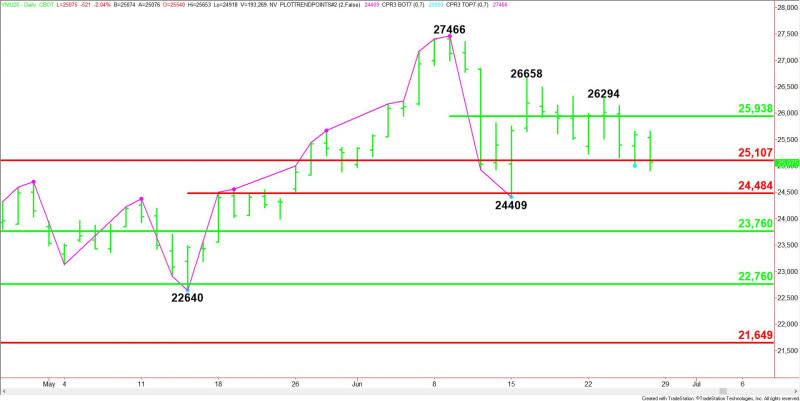 Daily September E-mini Dow Jones Industrial Average