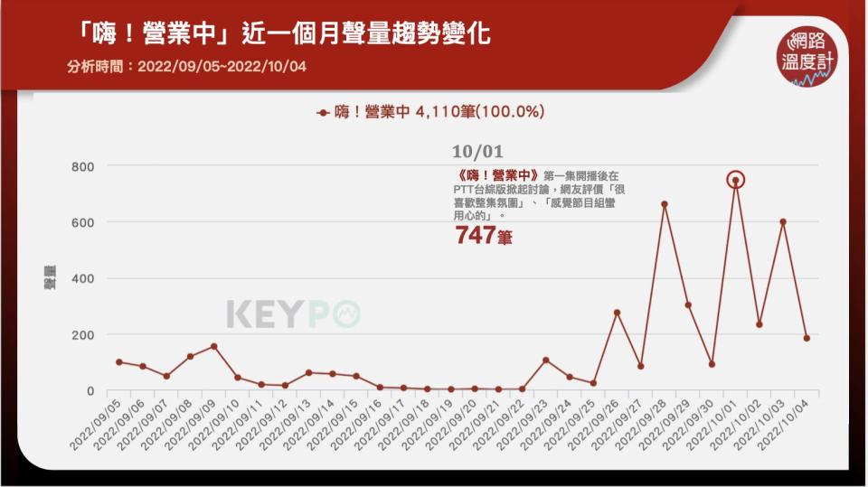 「嗨！營業中」近一個月聲量趨勢變化