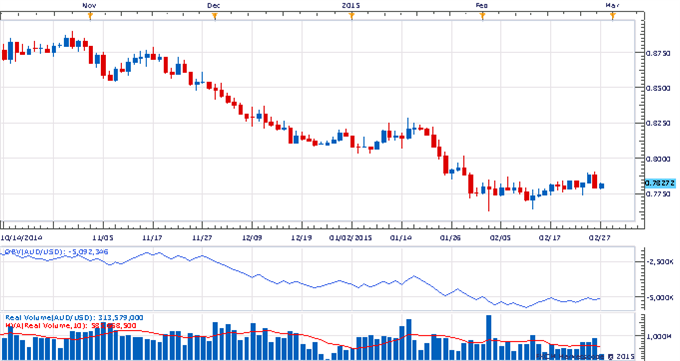 The Weekly Volume Report: USD Pushes Higher But Still Waiting on Volume