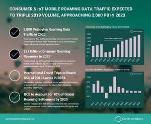 New research from roaming experts Kaleido Intelligence has forecast that total roaming data traffic generated by consumer and IoT mobile connections will reach 3,000 Petabytes in 2023, representing a three-fold growth over pre-pandemic levels.