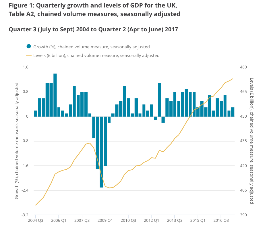 Britain's economy grew as expected in the second quarter — but Brexit uncertainty continues to bite