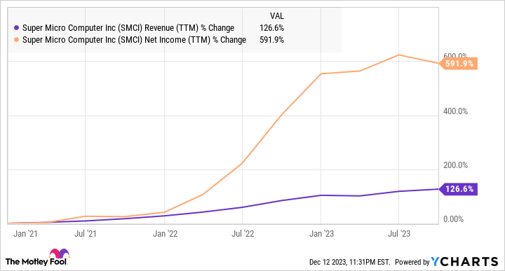 SMCI Revenue (TTM) Chart