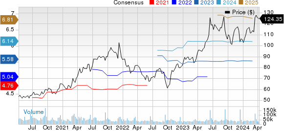 Oracle Corporation Price and Consensus