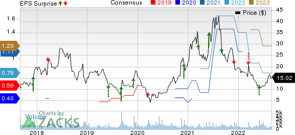 Lands' End, Inc. Price, Consensus and EPS Surprise