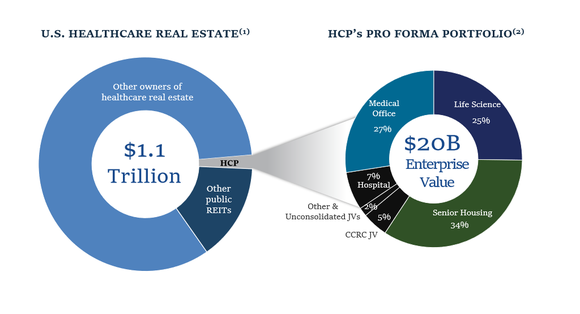 Graphic of overall healthcare real estate market and HCP's portfolio composition.