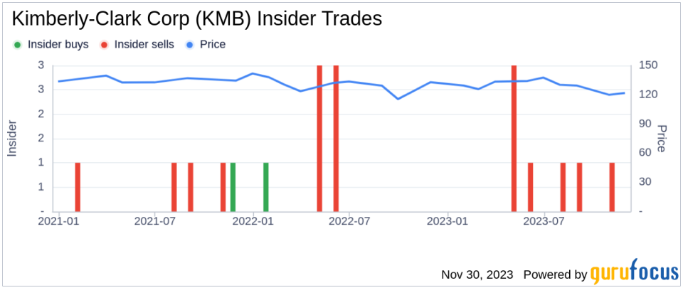 Insider Sell: Kimberly-Clark Corp's Chief Legal Officer Jeffrey Melucci Sells 3,000 Shares