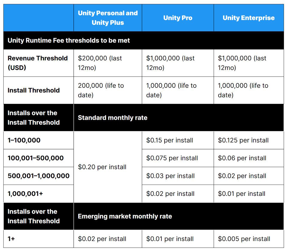 Unity Runtime Fee price chart