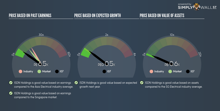 SGX:I07 PE PEG Gauge Jun 18th 18