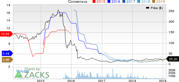 Bausch Health Cos Inc. Price and Consensus