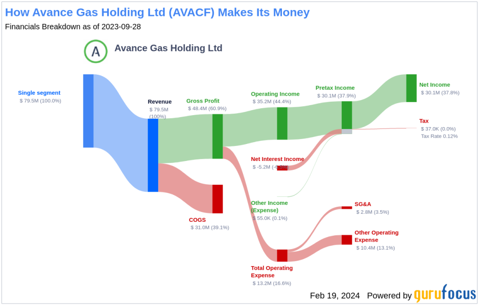 Avance Gas Holding Ltd's Dividend Analysis