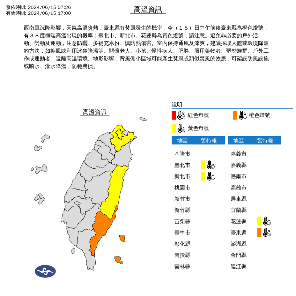 西南風沉降影響，天氣高溫炎熱，台東縣有焚風發生的機率，今日中午前後台東縣為橙色燈號，有38度極端高溫出現的機率；台北市、新北市、花蓮縣為黃色燈號，請注意。中央氣象署