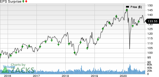 PepsiCo, Inc. Price and EPS Surprise