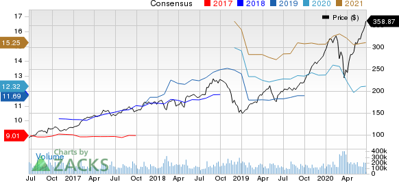 Apple Inc. Price and Consensus