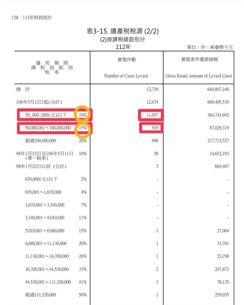 好誇張！去年698人繼承億萬家產稅收2177億　卻是近八年以來免稅件數最多