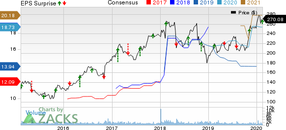 Huntington Ingalls Industries, Inc. Price, Consensus and EPS Surprise