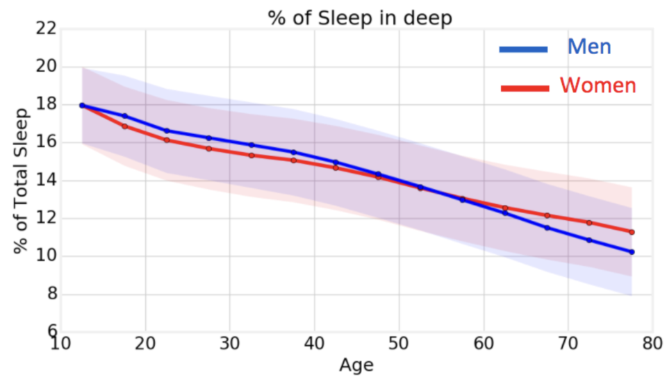 We get less and less of the good sleep as we age.