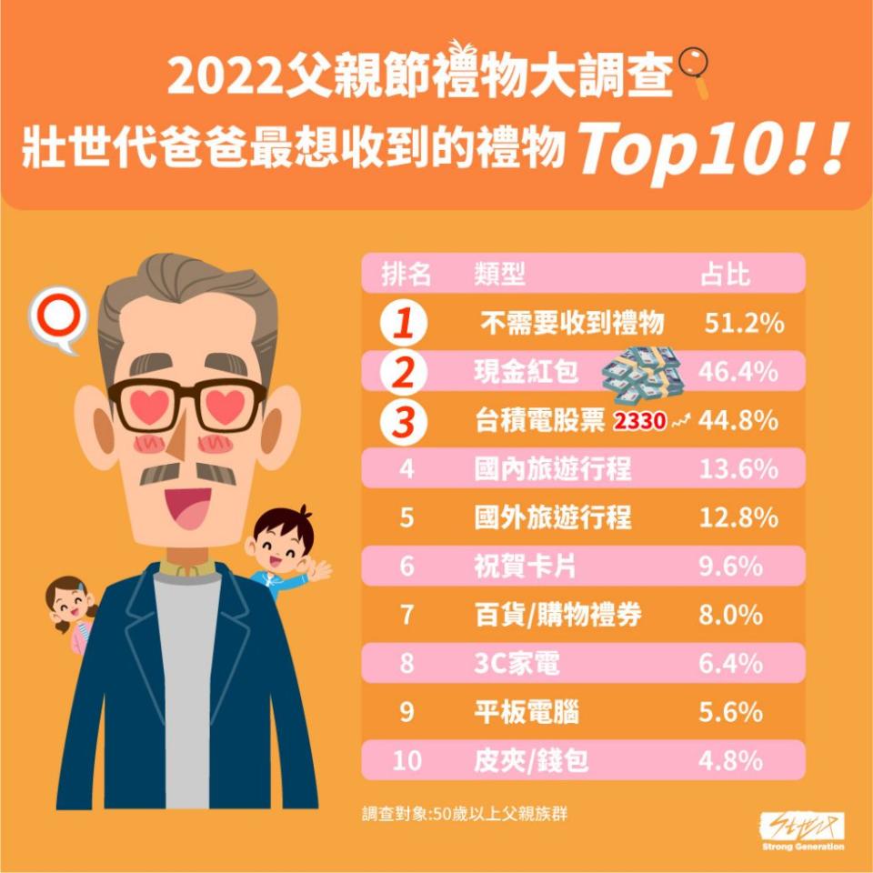 2022父親節爸爸最想收到的禮物前10名。(圖／壯世代教科文協會提供)