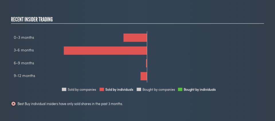 NYSE:BBY Recent Insider Trading, July 3rd 2019