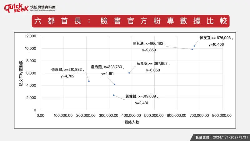 ▲六都首長：臉書官方粉專數據比較（圖／QuickseeK提供）