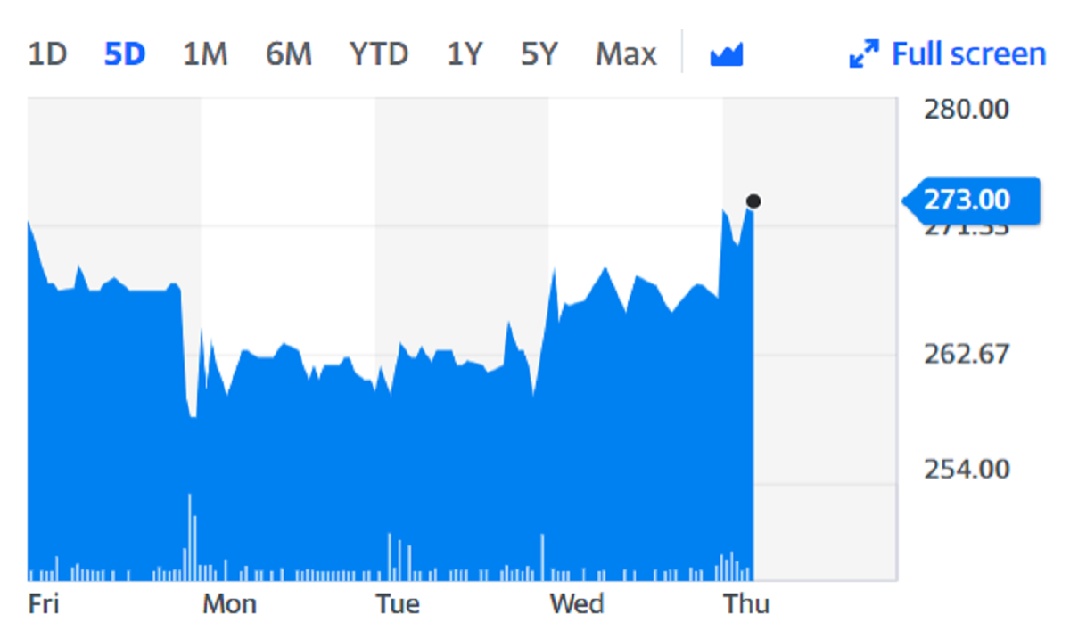 Shares in DFS rose more than 1% in London on Thursday. Chart: Yahoo Finance