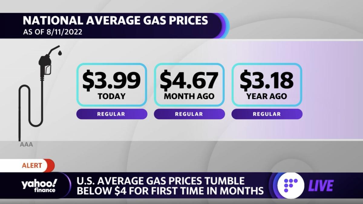 average-u-s-gas-prices-fall-below-4-for-first-time-in-months