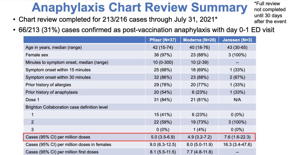 chat showing anaphylaxis cases per million doses of pfizer's vaccine is about 5