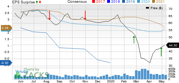 Cheniere Energy Inc Price, Consensus and EPS Surprise