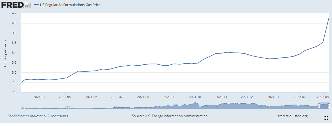 US gasoline prices, last 12 months. Source: US Energy Information Administration, St. Louis Federal Reserve