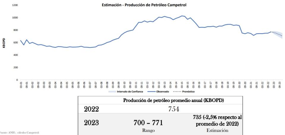 Producción de petróleo en Colombia 2023