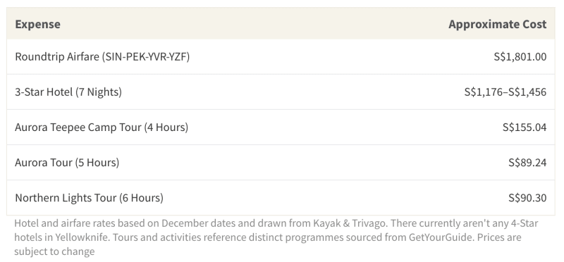 Approximate costs associated with travelling to Yellowknife, Canada to see the Northern Lights