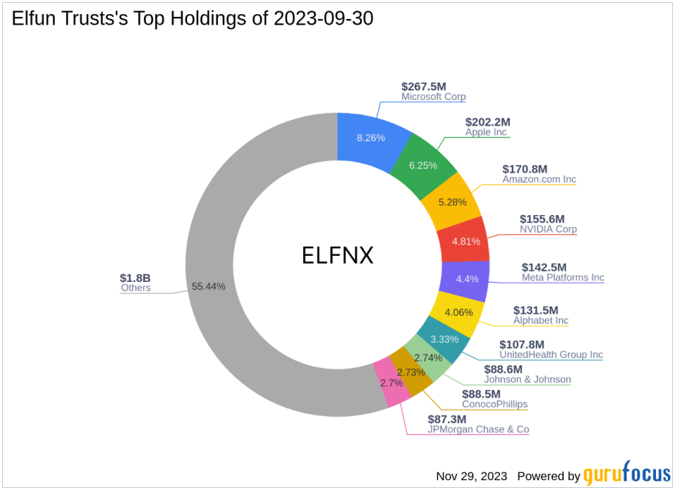 Elfun Trusts Sheds Qualcomm in Q3, Embraces New Holdings