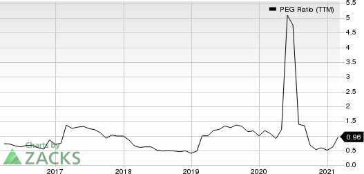 M.D.C. Holdings, Inc. PEG Ratio (TTM)