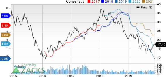 ArcelorMittal Price and Consensus