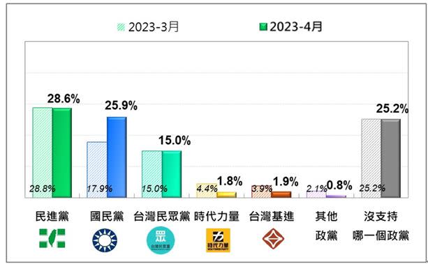 2023年3月、4月政黨民調對比（圖／台灣民意基金會提供）