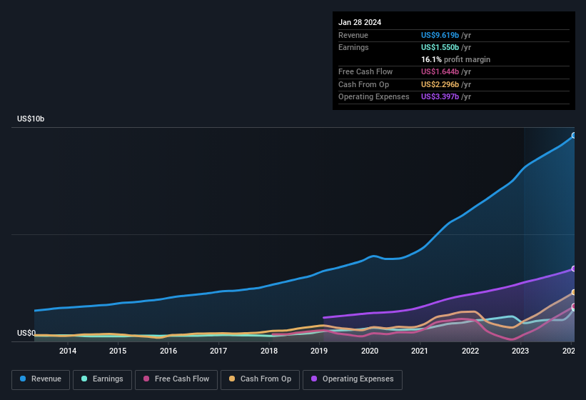 earnings-and-revenue-history