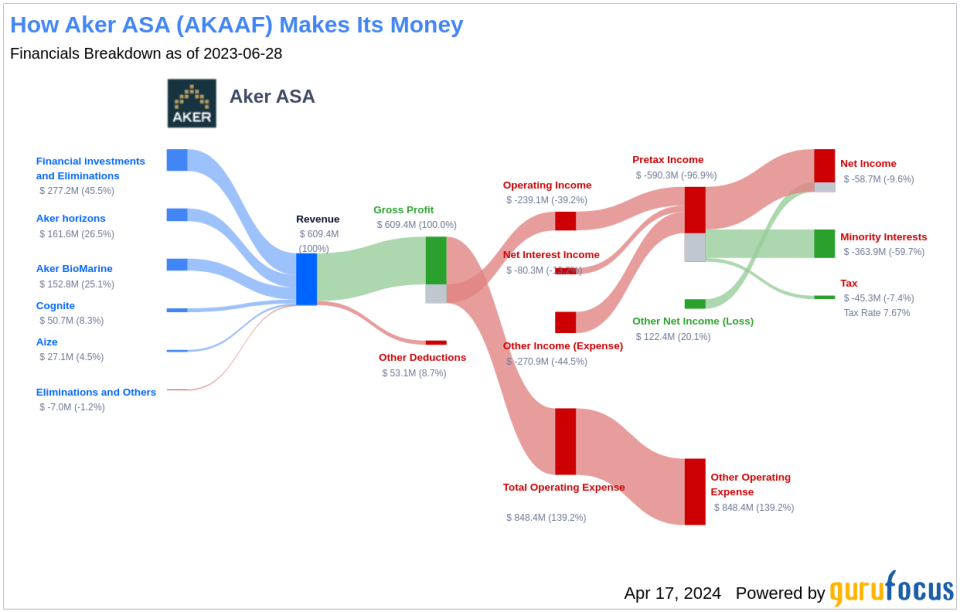 Aker ASA's Dividend Analysis