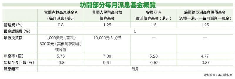 派息基金