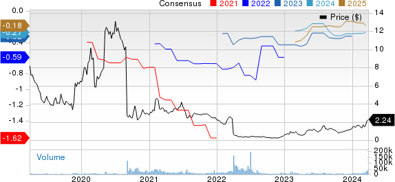 Akebia Therapeutics, Inc. Price and Consensus