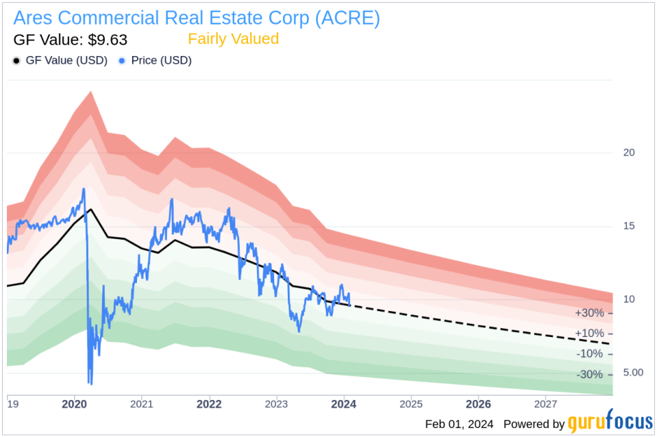 Insider Sell: CEO Bryan Donohoe Sells 18,868 Shares of Ares Commercial Real Estate Corp (ACRE)