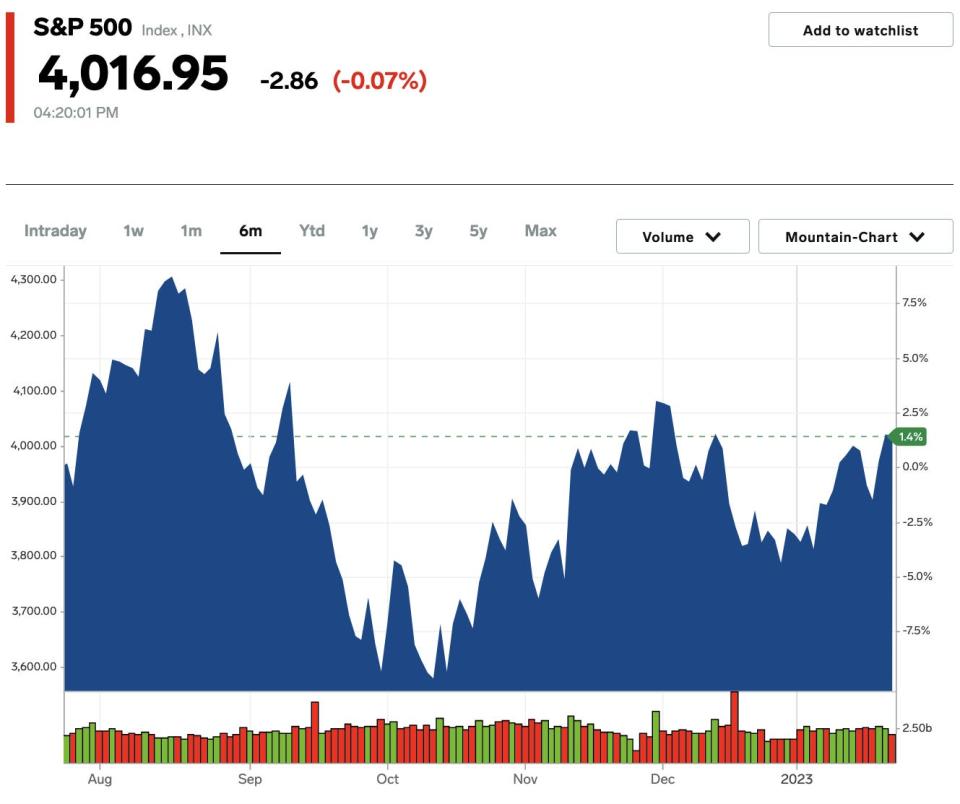 SP 500 stock market insider chart