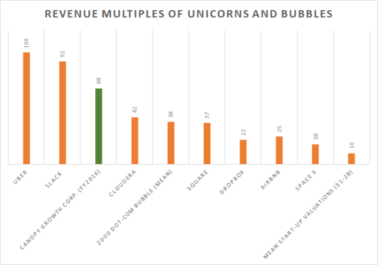 valuations