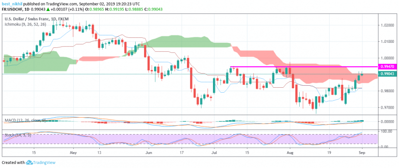 USDCHF 1 Day 02 September 2019