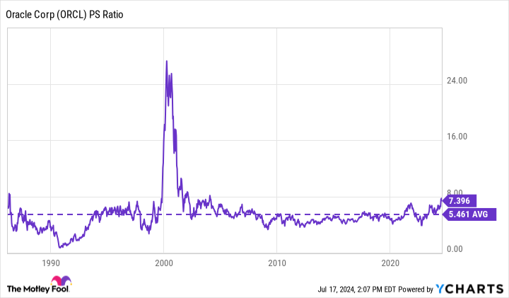 ORCL PS Ratio Chart