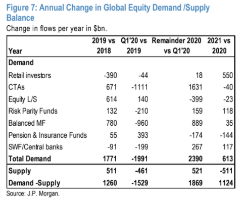 JPMorgan projects a rise in equity demand of about $600bn in 2021 relative to this year. 