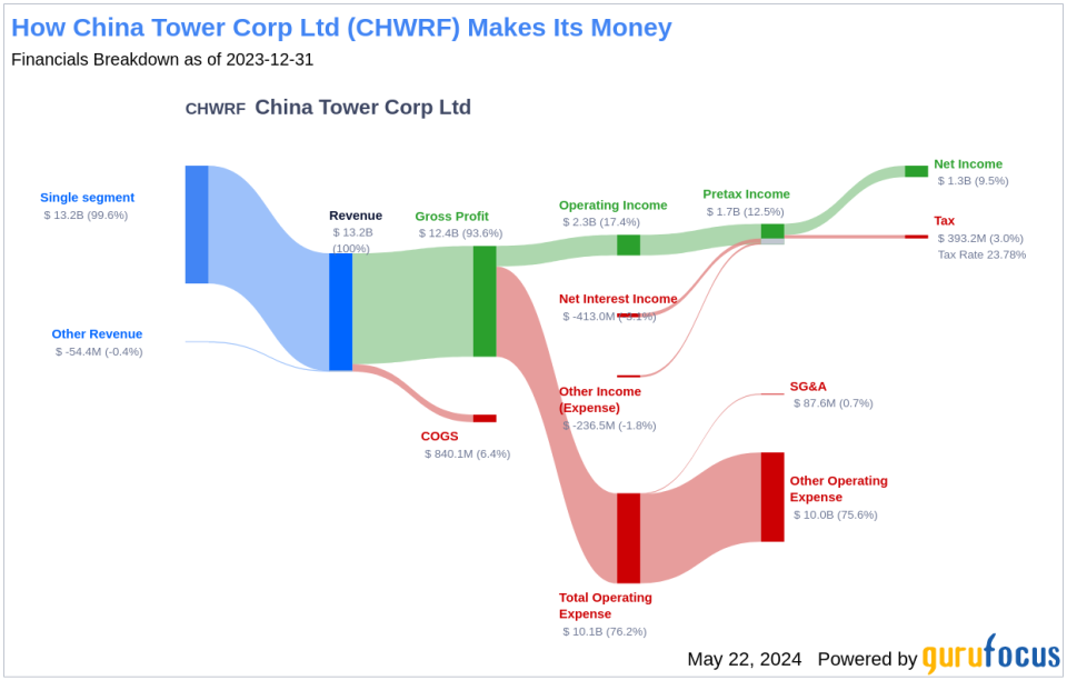 China Tower Corp Ltd's Dividend Analysis