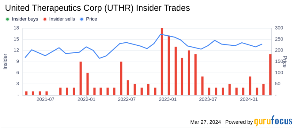 United Therapeutics Corp (UTHR) CEO Martine Rothblatt Sells 30,000 Shares