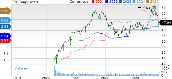 Carrier Global Corporation Price, Consensus and EPS Surprise